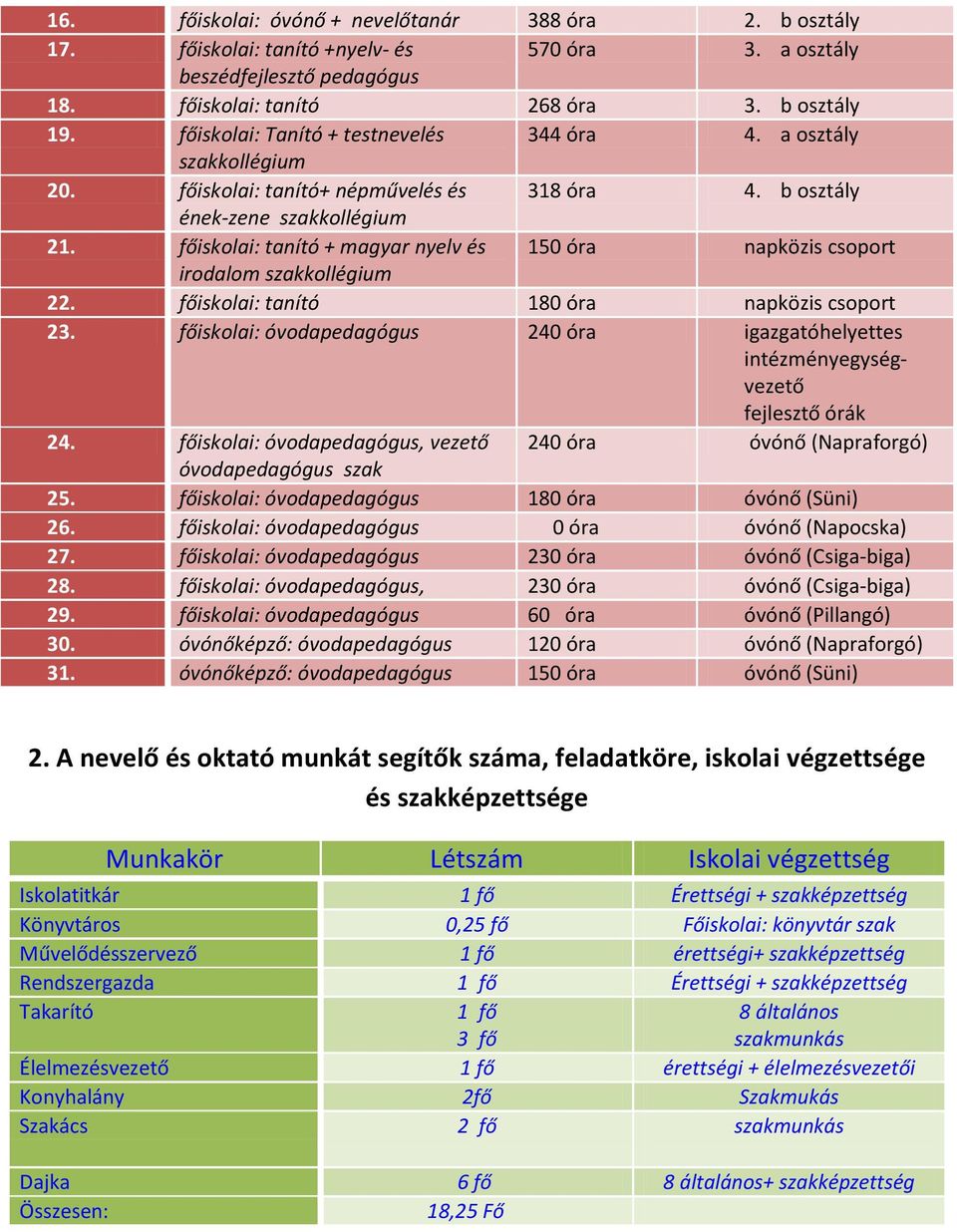 főiskolai: tanító + mayar nyelv és 150 óra napközis csoport irodalom szakkolléium 22. főiskolai: tanító 180 óra napközis csoport 23.