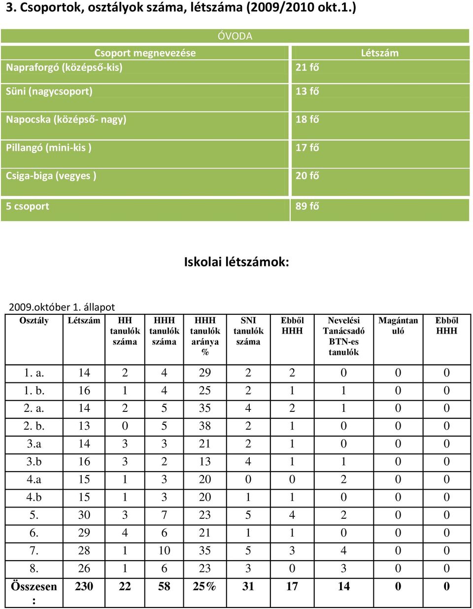 ) Csoport menevezése Napraforó (középső-kis) ÓVODA 21 fő Létszám Süni (naycsoport) 13 fő Napocska (középső- nay) 18 fő Pillanó (mini-kis ) 17 fő Csia-bia (veyes ) 20 fő 5 csoport