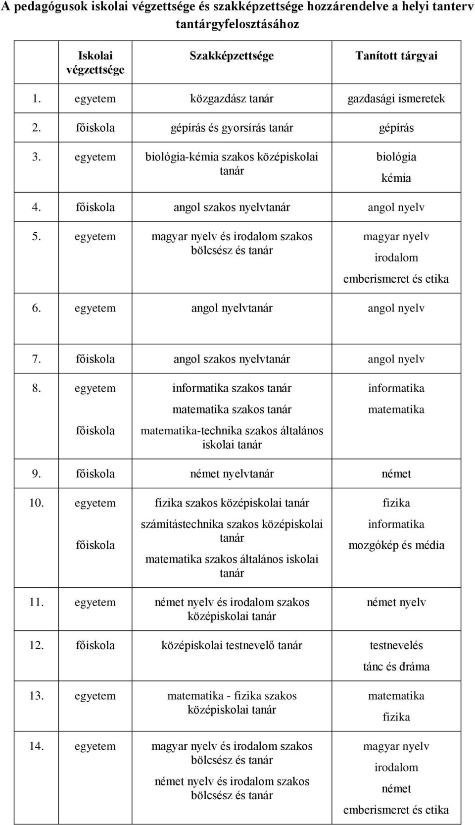 főiskola angol szakos nyelvtanár angol nyelv 5. egyetem magyar nyelv és irodalom szakos bölcsész és tanár magyar nyelv irodalom emberismeret és etika 6. egyetem angol nyelvtanár angol nyelv 7.