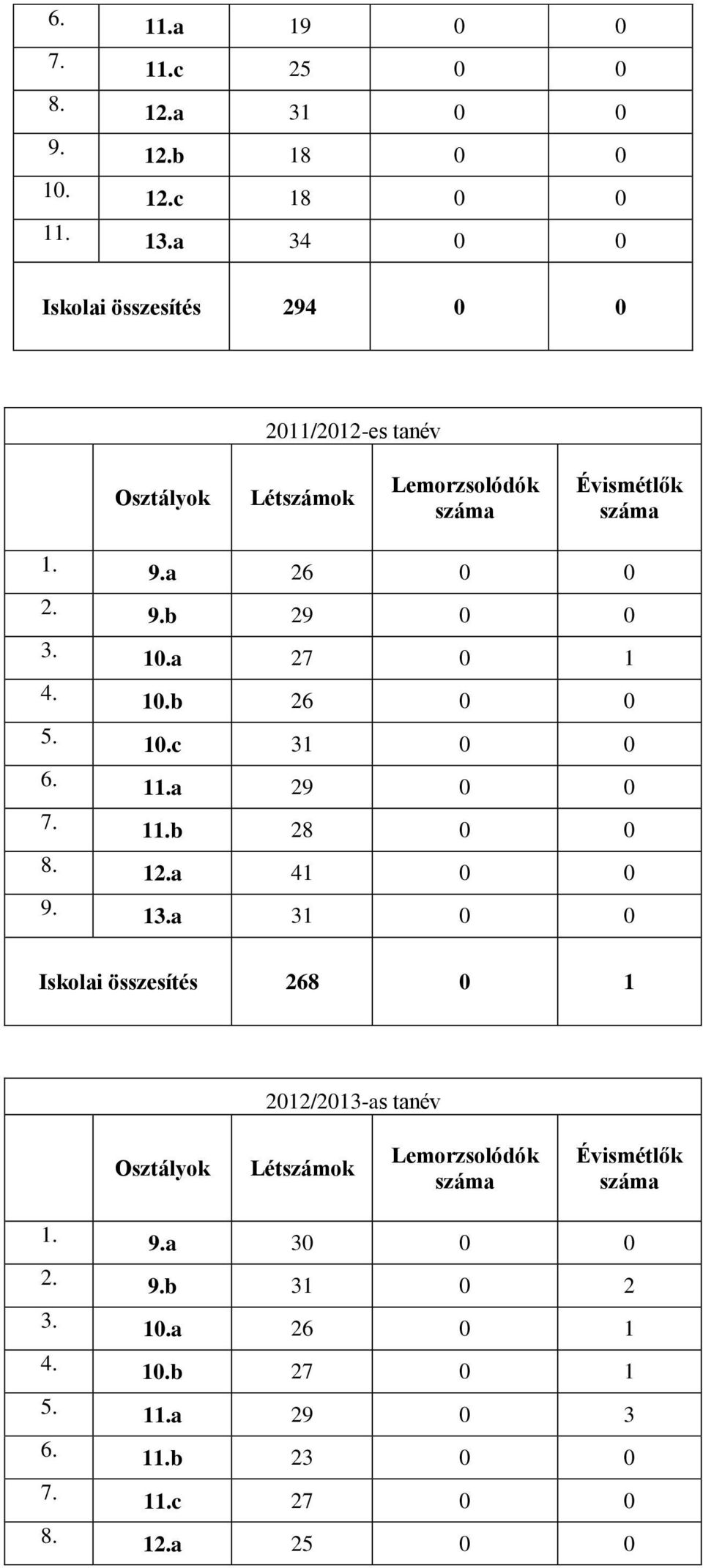 10.a 27 0 1 4. 10.b 26 0 0 5. 10.c 31 0 0 6. 11.a 29 0 0 7. 11.b 28 0 0 8. 12.a 41 0 0 9. 13.