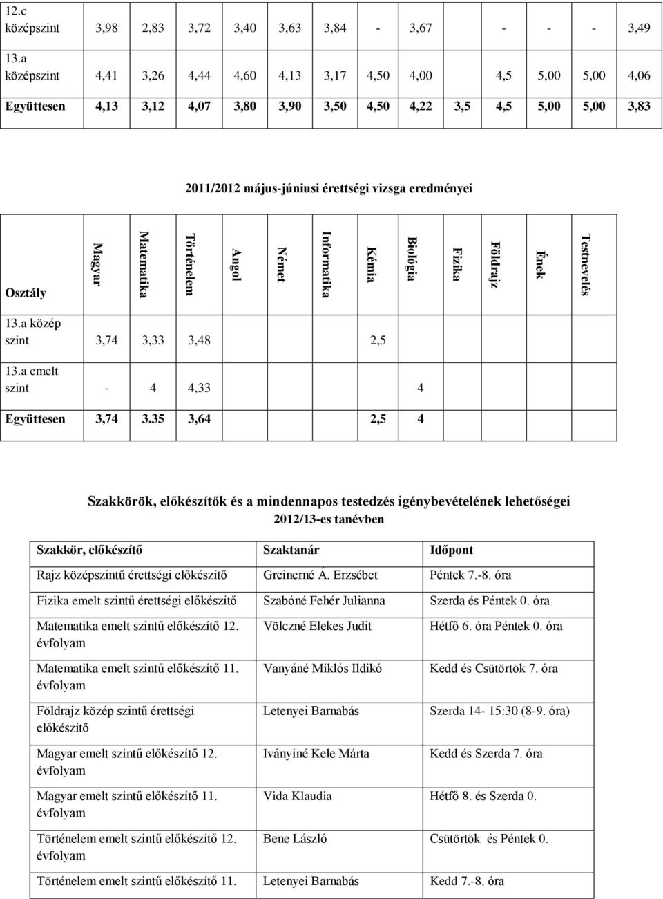 Osztály 13.a közép szint 3,74 3,33 3,48 2,5 13.a emelt szint - 4 4,33 4 Együttesen 3,74 3.