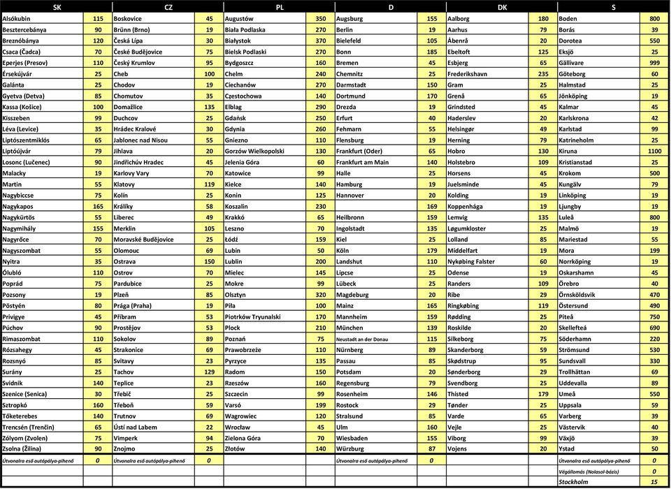 45 Esbjerg 65 Gällivare 999 Érsekújvár 25 Cheb 100 Chelm 240 Chemnitz 25 Frederikshavn 235 Göteborg 60 Galánta 25 Chodov 19 Ciechanów 270 Darmstadt 150 Gram 25 Halmstad 25 Gyetva (Detva) 85 Chomutov