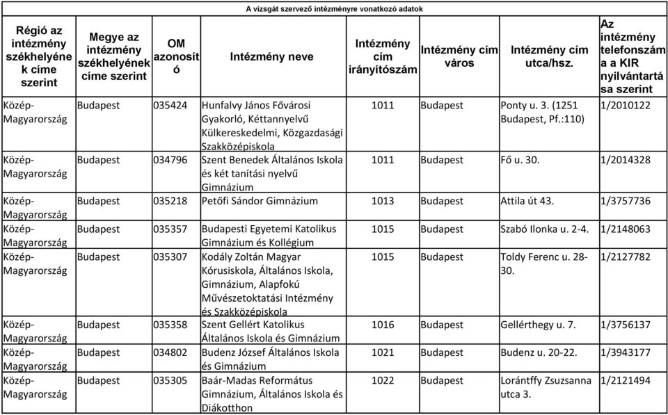 Intézmény cím város irányítószám. Budapest, Pf.:110) Külkereskedelmi,  Közgazdasági Szakközépiskola - PDF Free Download