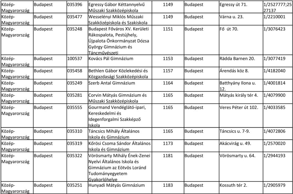 1/3076423 Rákospalota, Pestújhely, Újpalota Önkormányzat Dózsa György és Táncművészeti Budapest 100537 Kovács Pál 1153 Budapest Rädda Barnen 20.