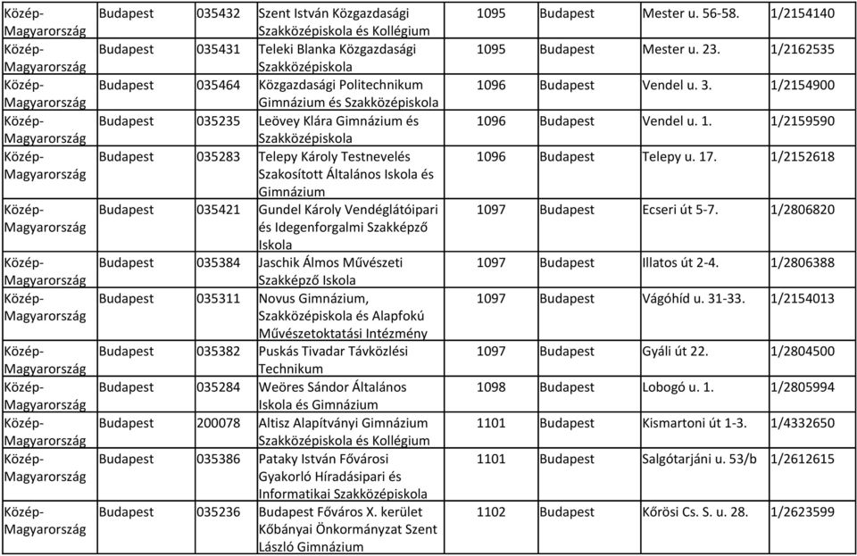 17. 1/2152618 Szakosított Általános Iskola és Budapest 035421 Gundel Károly Vendéglátóipari 1097 Budapest Ecseri út 5-7.