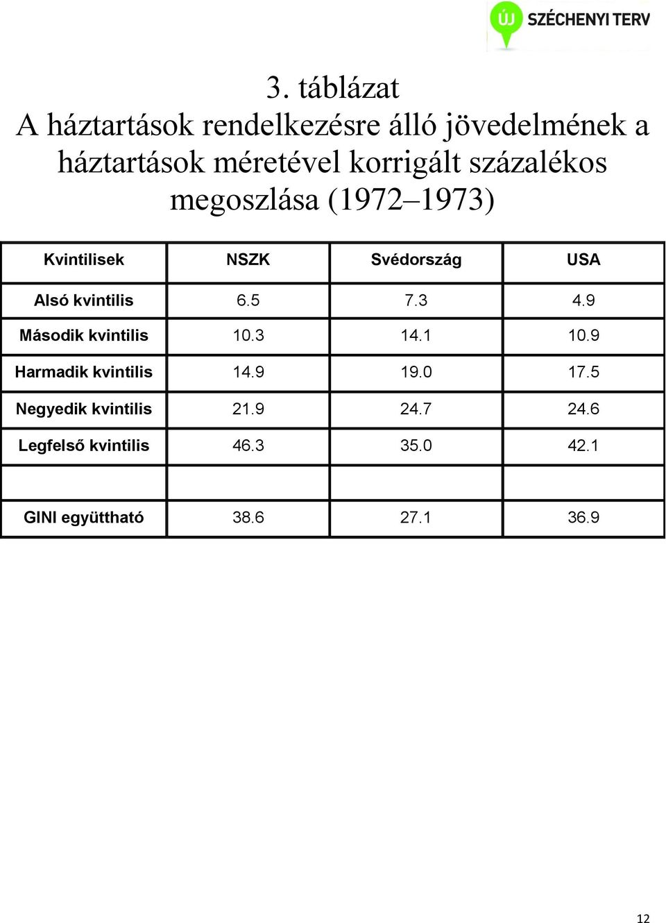 kvintilis 6.5 7.3 4.9 Második kvintilis 10.3 14.1 10.9 Harmadik kvintilis 14.9 19.0 17.