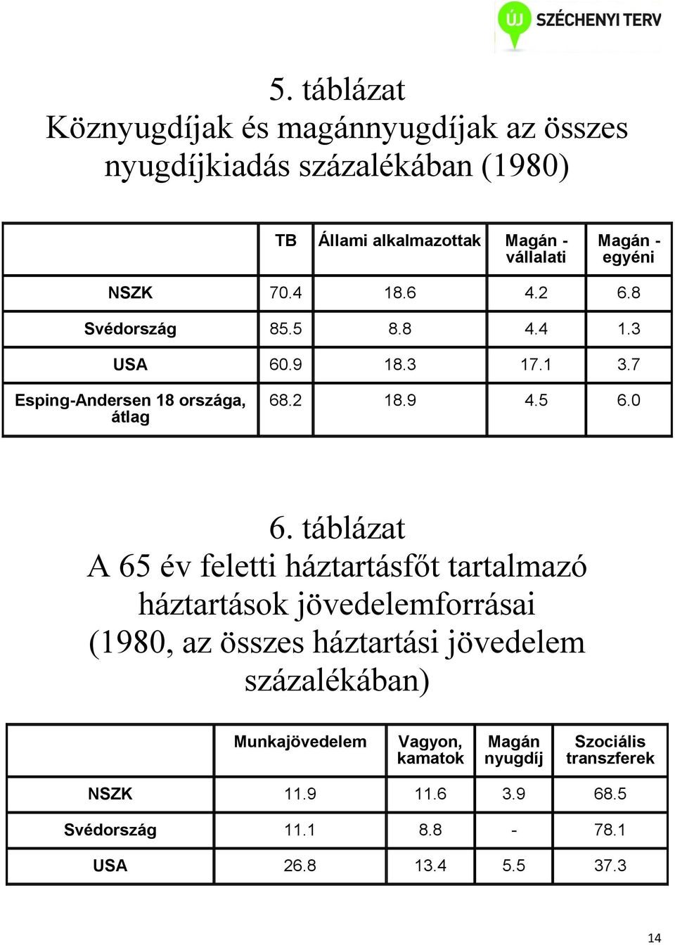 táblázat A 65 év feletti háztartásfőt tartalmazó háztartások jövedelemforrásai (1980, az összes háztartási jövedelem százalékában)