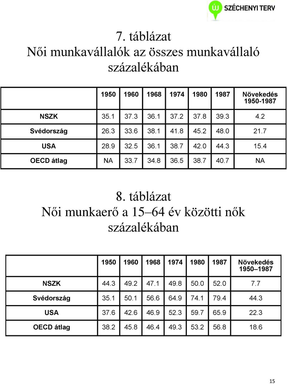 táblázat Női munkaerő a 15 64 év közötti nők százalékában 1950 1960 1968 1974 1980 1987 Növekedés 1950 1987 NSZK 44.3 49.2 47.1 49.8 50.0 52.