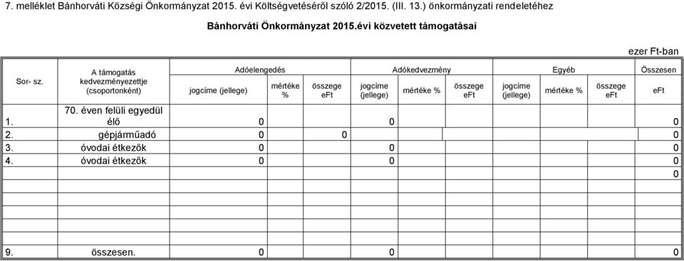 A támogatás kedvezményezettje (csoportonként) jogcíme (jellege) ezer Ft-ban Adóelengedés Adókedvezmény Egyéb Összesen mértéke %