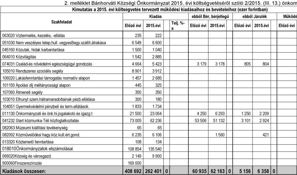 átrakása 6 549 6 600 045160 Közutak, hidak karbantartása 1 500 1 040 064010 Közvilágítás 1 542 2 885 Kiadás ebből Bér, bérjellegű ebből Járulék Működé Telj. %- 2015.évi Előző évi 2015.