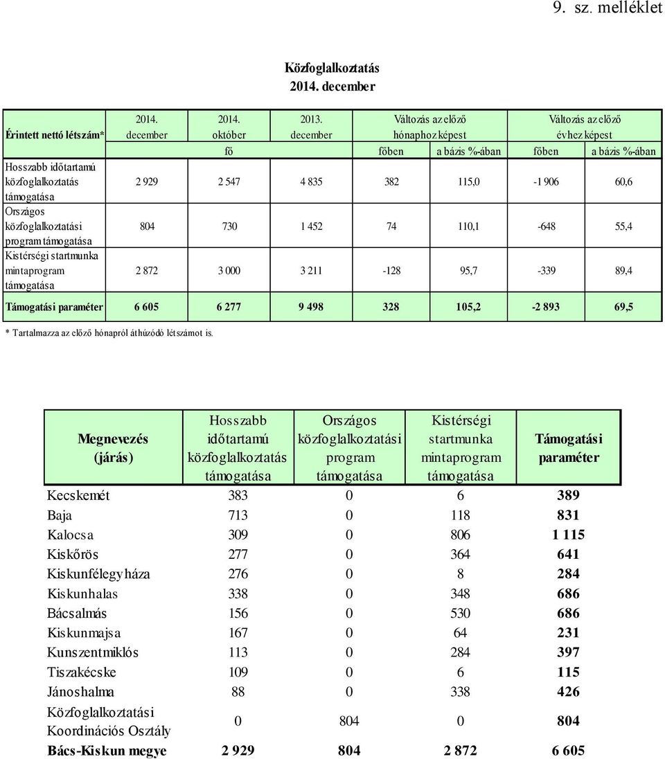 6 605 6 277 9 498 328 105,2-2 893 69,5 * Tartalmazza az előző hónapról áthúzódó létszámot is. Közfoglalkoztatás 2014.