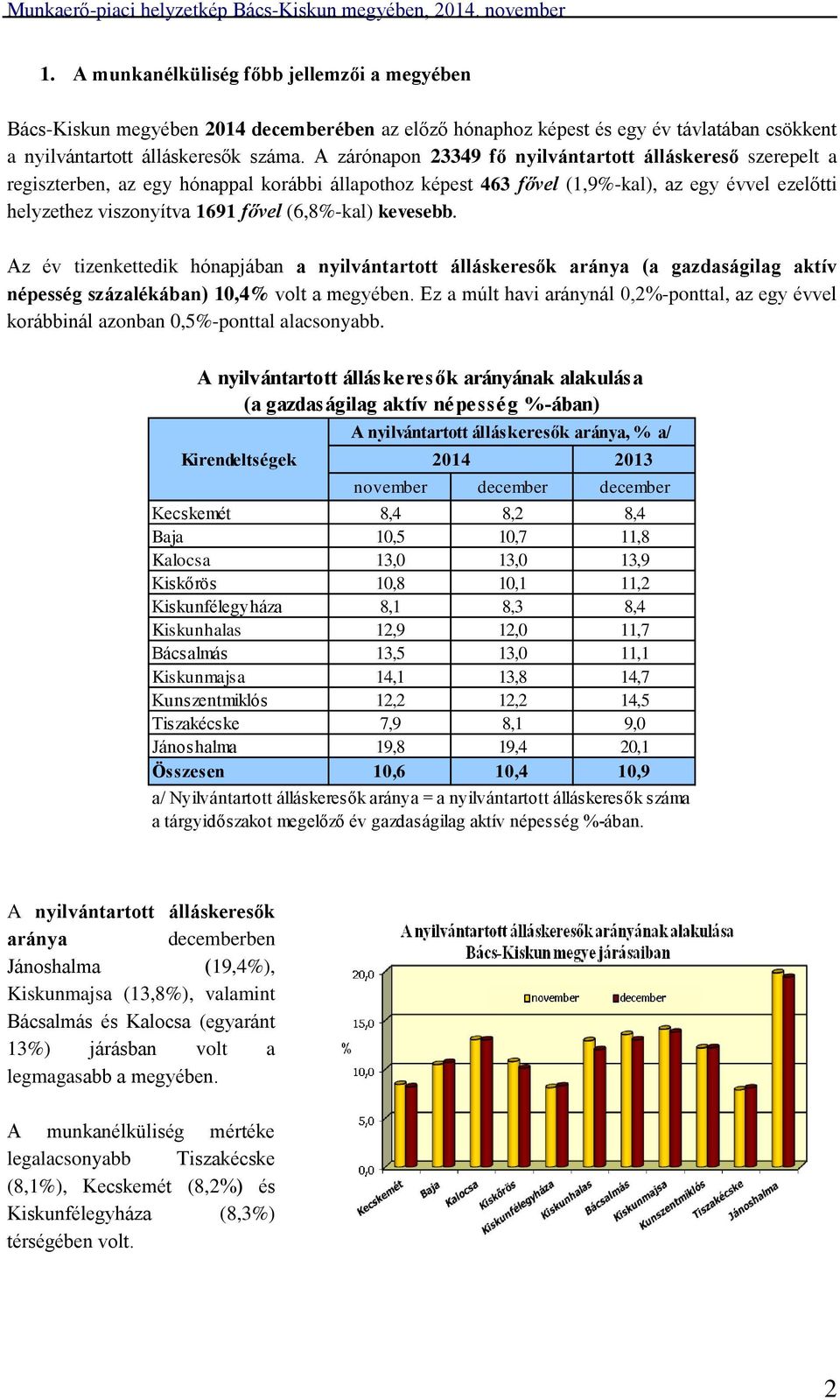 A zárónapon 23349 fő nyilvántartott álláskereső szerepelt a regiszterben, az egy hónappal korábbi állapothoz képest 463 fővel (1,9%-kal), az egy évvel ezelőtti helyzethez viszonyítva 1691 fővel