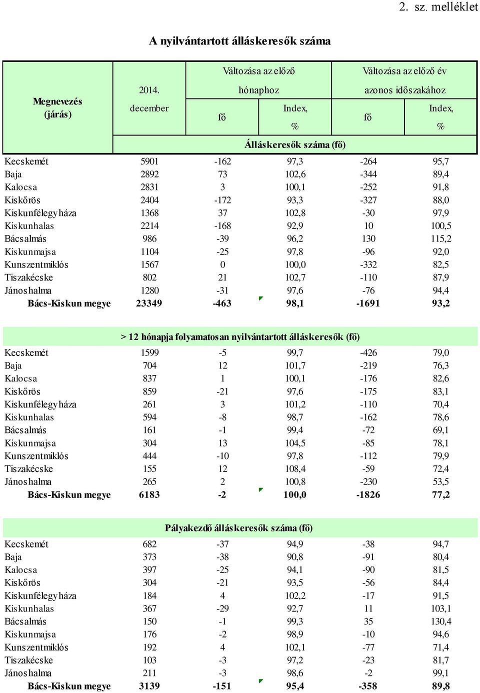 3 100,1-252 91,8 Kiskőrös 2404-172 93,3-327 88,0 Kiskunfélegyháza 1368 37 102,8-30 97,9 Kiskunhalas 2214-168 92,9 10 100,5 Bácsalmás 986-39 96,2 130 115,2 Kiskunmajsa 1104-25 97,8-96 92,0