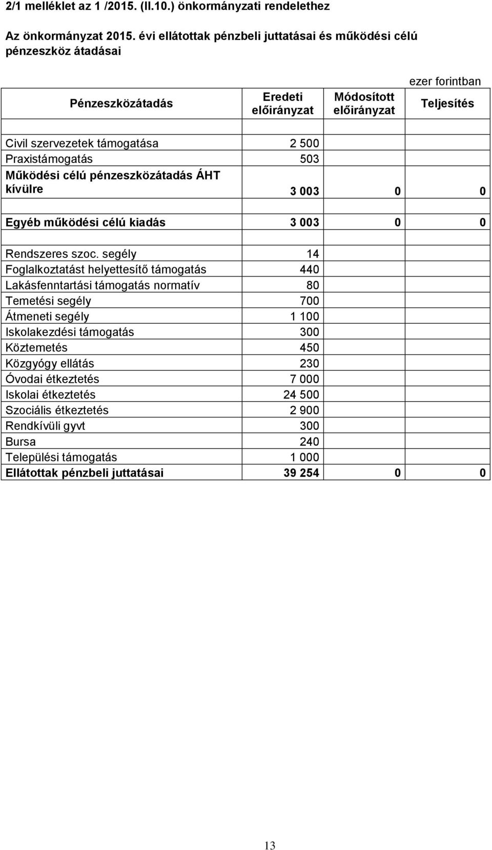 Működési célú pénzeszközátadás ÁHT kívülre 3 003 0 0 Egyéb működési célú kiadás 3 003 0 0 Rendszeres szoc.