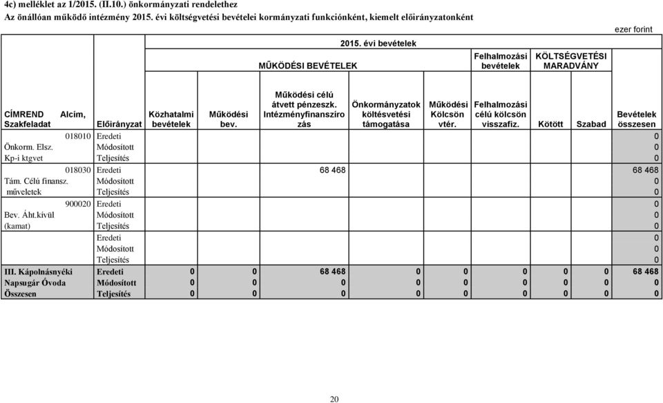 Felhalmozási célú kölcsön visszafiz. Kötött Szabad CÍMREND Alcím, Közhatalmi Működési Bevételek Szakfeladat Előirányzat bevételek bev. összesen 018010 Eredeti 0 Önkorm. Elsz.