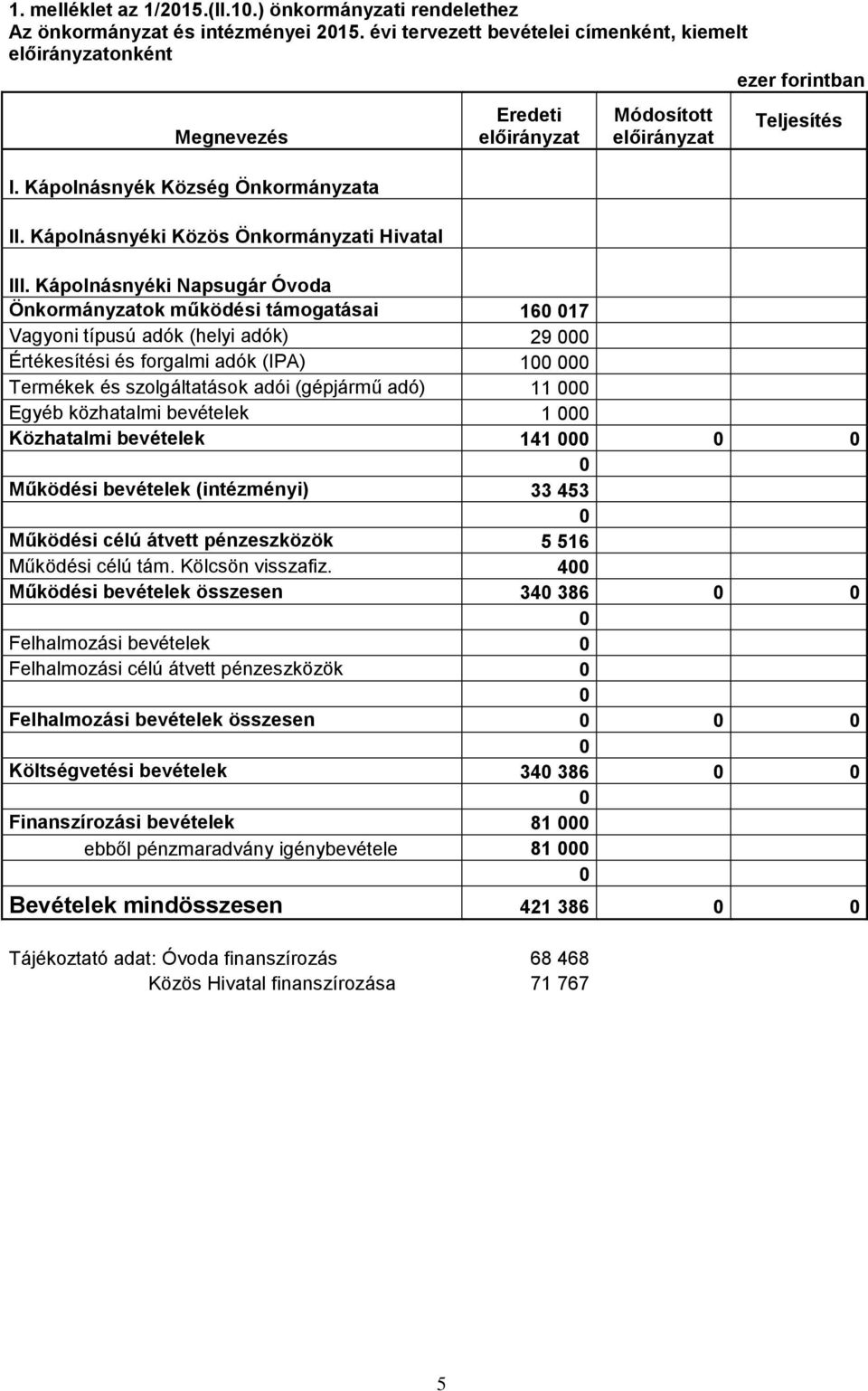 Kápolnásnyéki Napsugár Óvoda Önkormányzatok működési támogatásai 160 017 Vagyoni típusú adók (helyi adók) 29 000 Értékesítési és forgalmi adók (IPA) 100 000 Termékek és szolgáltatások adói (gépjármű