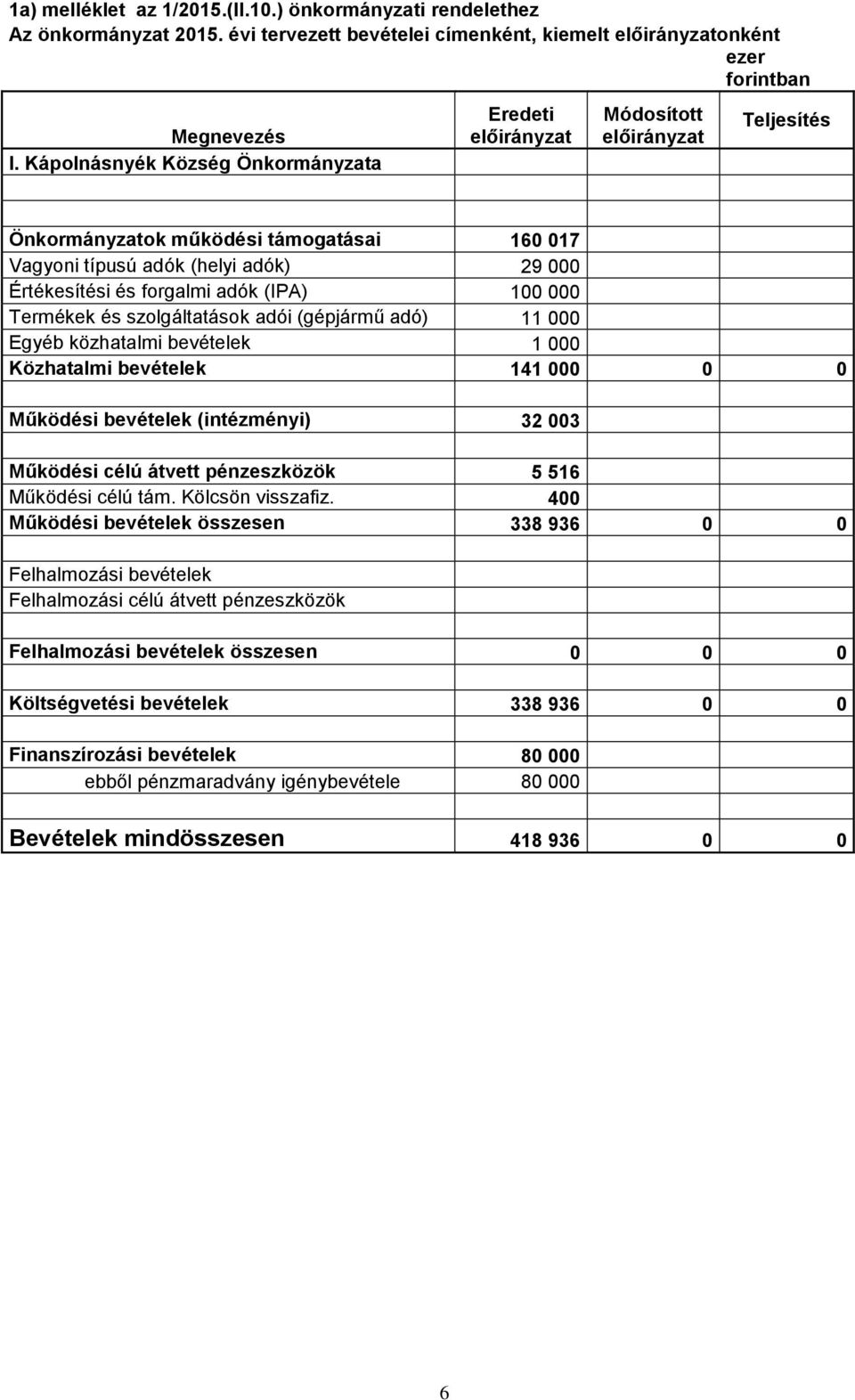 Termékek és szolgáltatások adói (gépjármű adó) 11 000 Egyéb közhatalmi bevételek 1 000 Közhatalmi bevételek 141 000 0 0 Működési bevételek (intézményi) 32 003 Működési célú átvett pénzeszközök 5 516