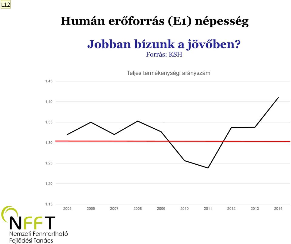 Forrás: KSH 1,45 Teljes termékenységi