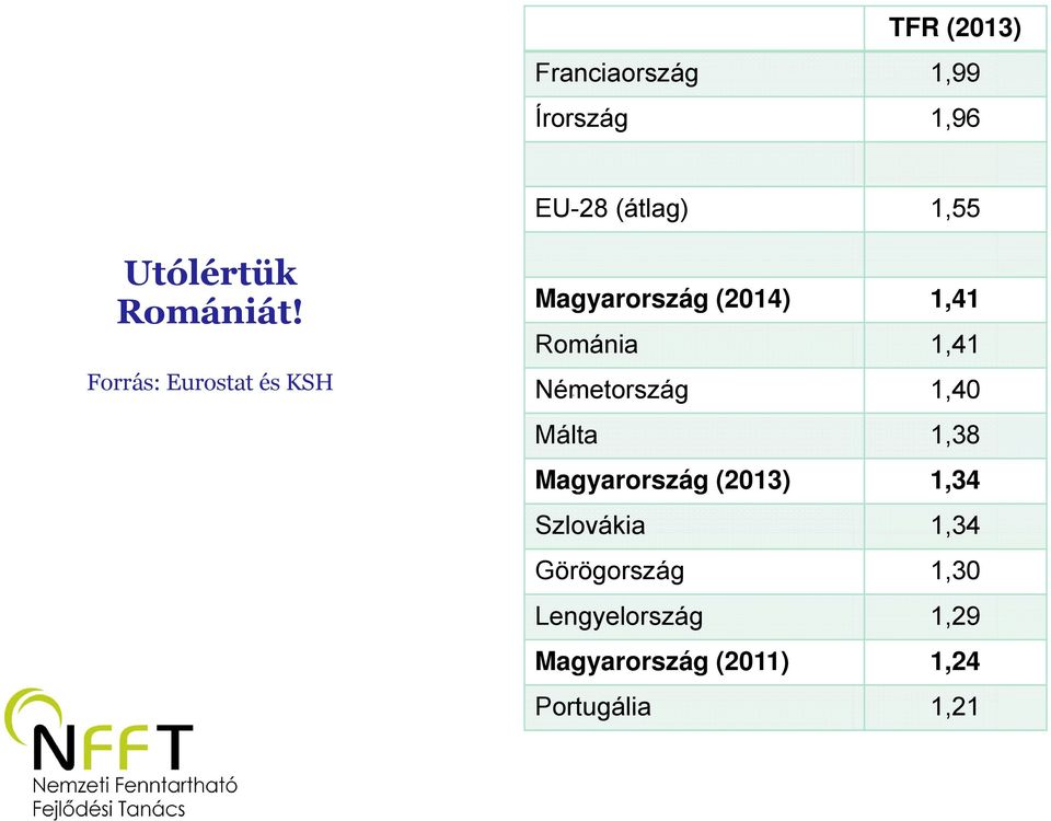 Forrás: Eurostat és KSH Magyarország (2014) 1,41 Románia 1,41