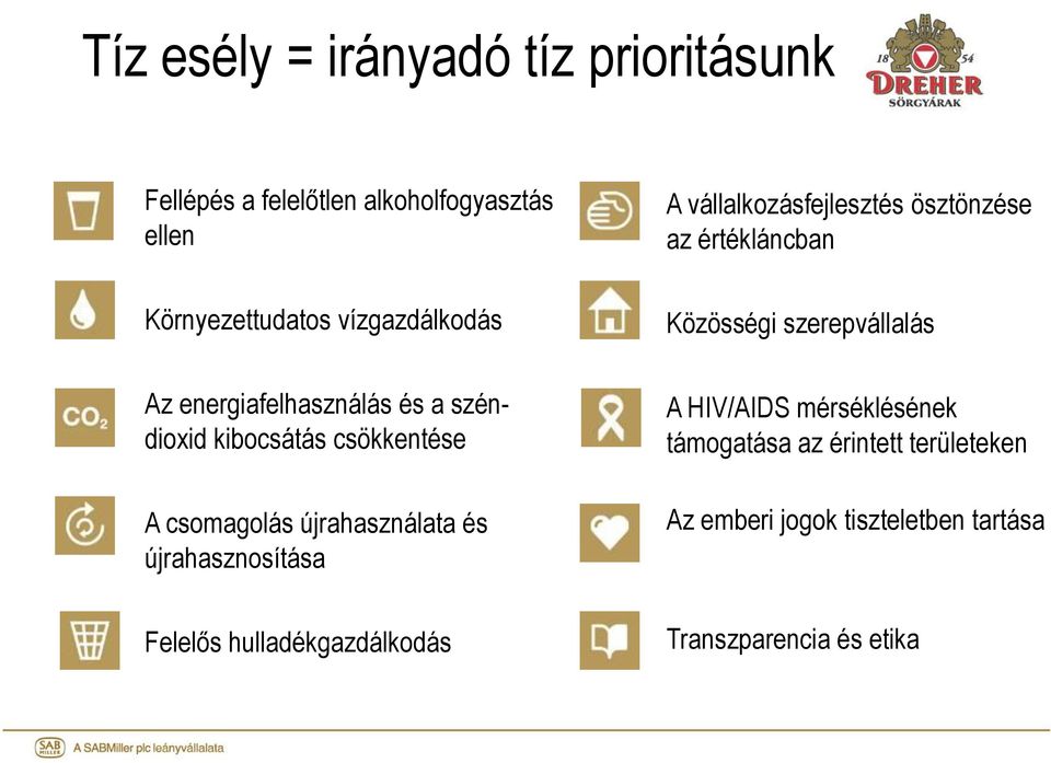 újrahasznosítása Felelős hulladékgazdálkodás A vállalkozásfejlesztés ösztönzése az értékláncban Közösségi