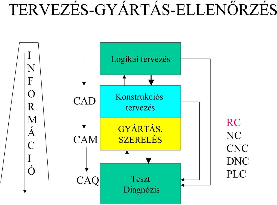 tervezés Konstrukciós tervezés