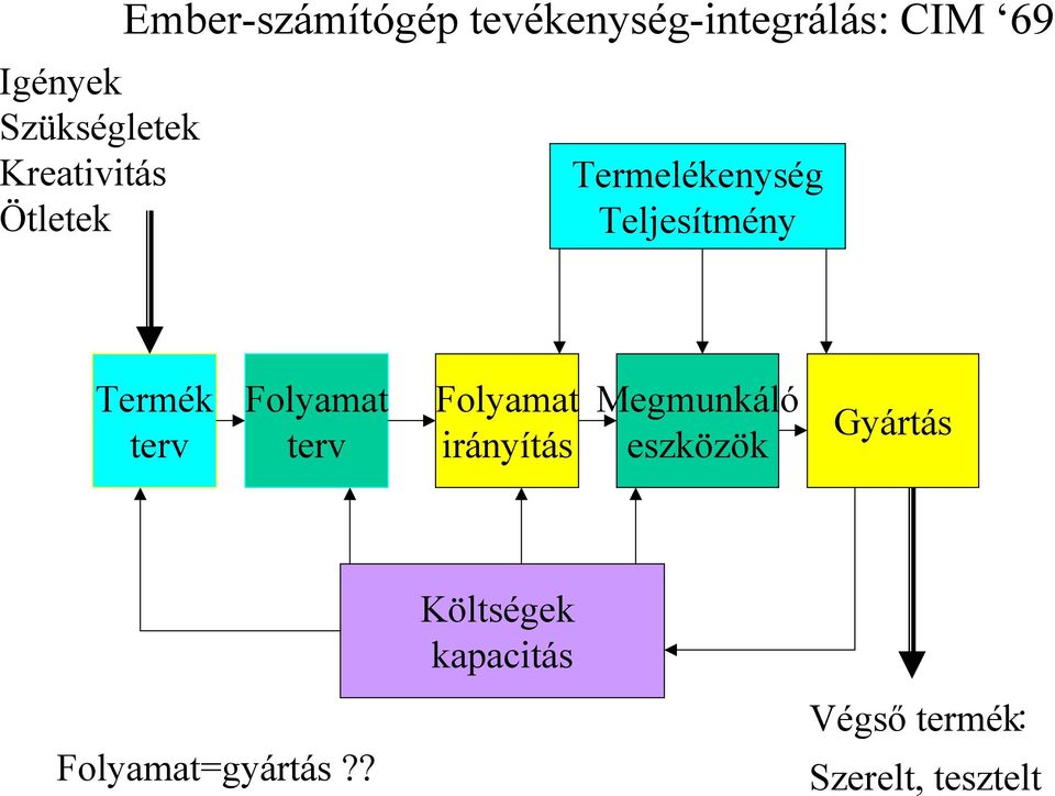 Termék terv Folyamat terv Folyamat irányítás Megmunkáló eszközök