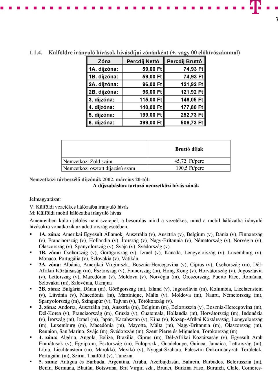 díjzóna: 399,00 Ft 506,73 Ft díjak Nemzetközi Zöld szám Nemzetközi osztott díjazású szám 45,72 Ft/perc 190,5 Ft/perc Nemzetközi távbeszélő díjzónák 2002.