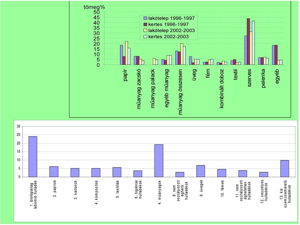 biológiailag lebom ló hulladék 2. papírok 3. kartonok 4. kompozitok 5. textiliák 6. higiéniai hulladékok 4. műanyagok 8.