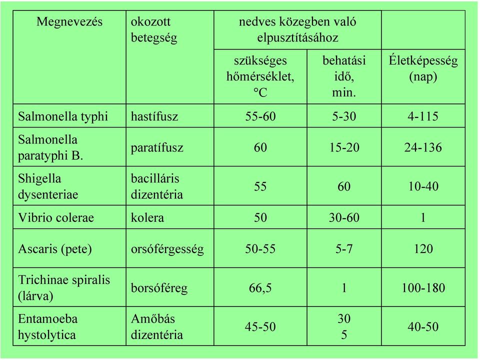 Shigella dysenteriae okozott betegség paratífusz 60 15-20 24-136 bacilláris dizentéria 55 60 10-40 Vibrio colerae