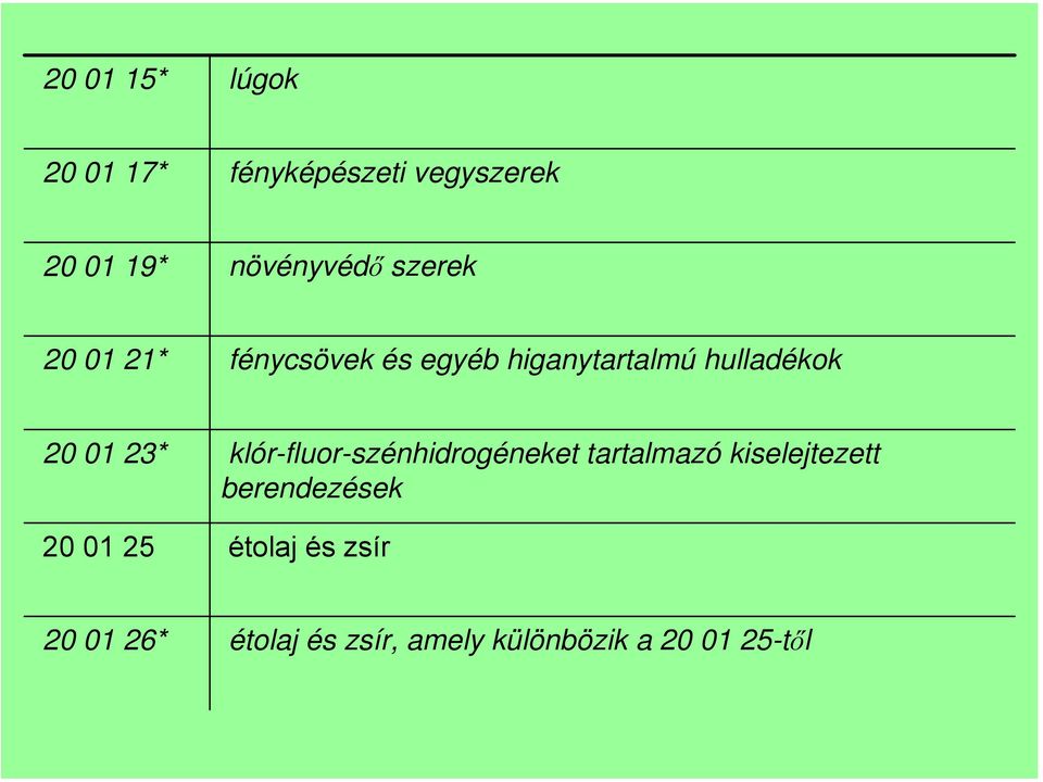 klór-fluor-szénhidrogéneket tartalmazó kiselejtezett berendezések 20 01