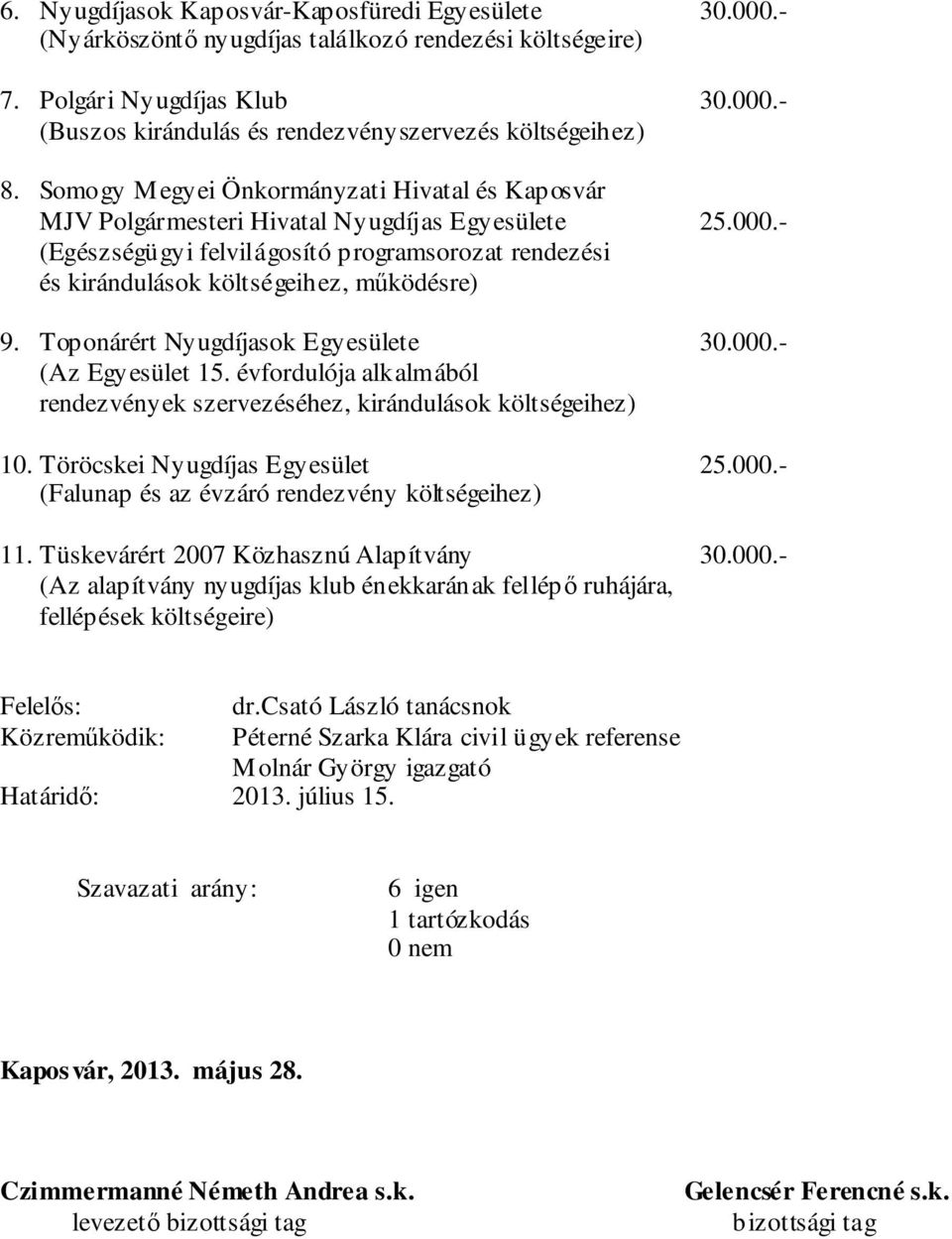 Toponárért Nyugdíjasok Egyesülete 30.000.- (Az Egyesület 15. évfordulója alkalmából rendezvények szervezéséhez, kirándulások költségeihez) 10. Töröcskei Nyugdíjas Egyesület 25.000.- (Falunap és az évzáró rendezvény költségeihez) 11.