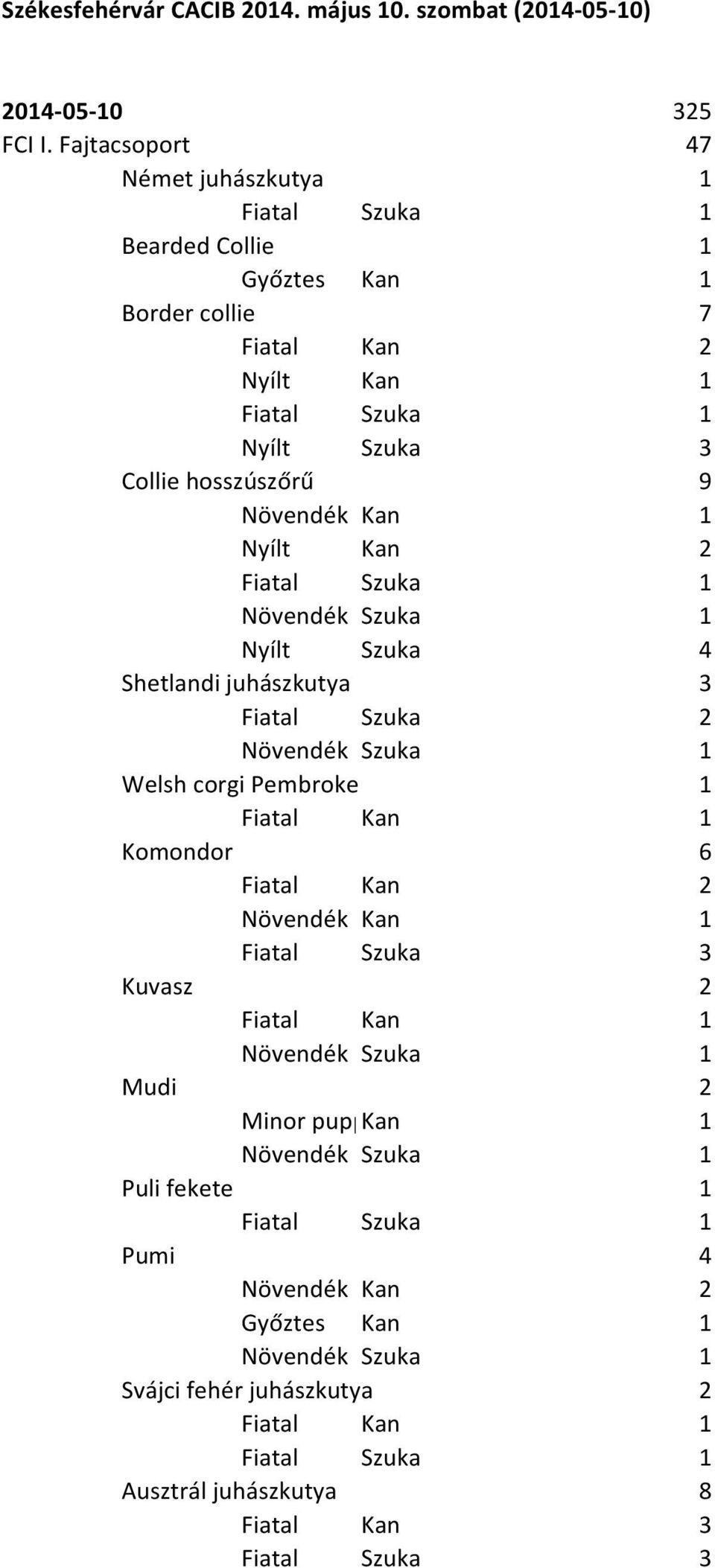 hosszúszőrű 9 Nyílt Szuka 4 Shetlandi juhászkutya 3 Welsh corgi Pembroke 1 Komondor 6 Fiatal Szuka 3
