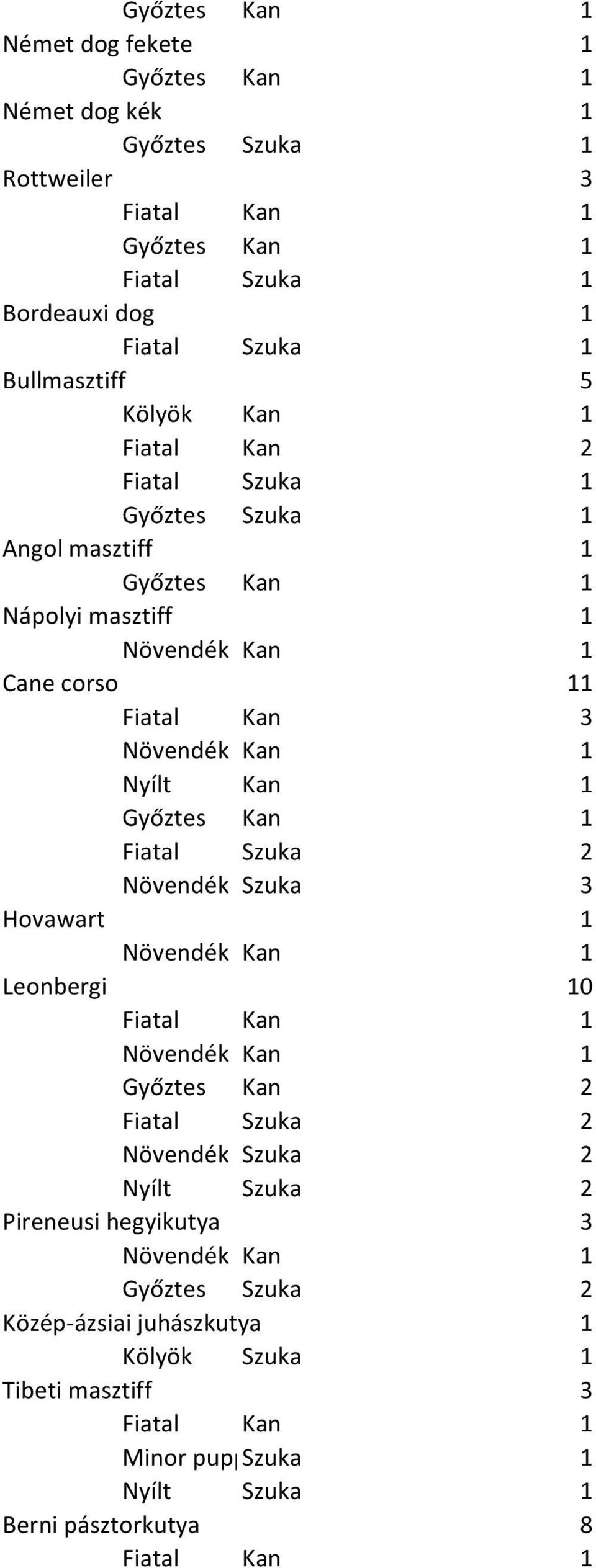 Hovawart 1 Leonbergi 10 Pireneusi hegyikutya 3 Győztes Szuka 2 Közép-ázsiai