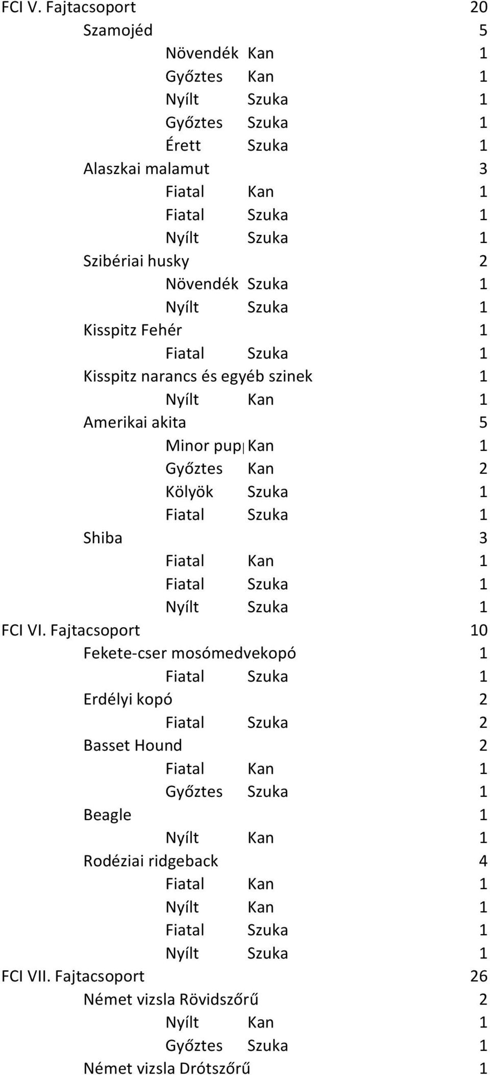 Kisspitz narancs és egyéb szinek 1 Amerikai akita 5 Minor puppykan 1 Kölyök Szuka 1 Shiba 3 FCI