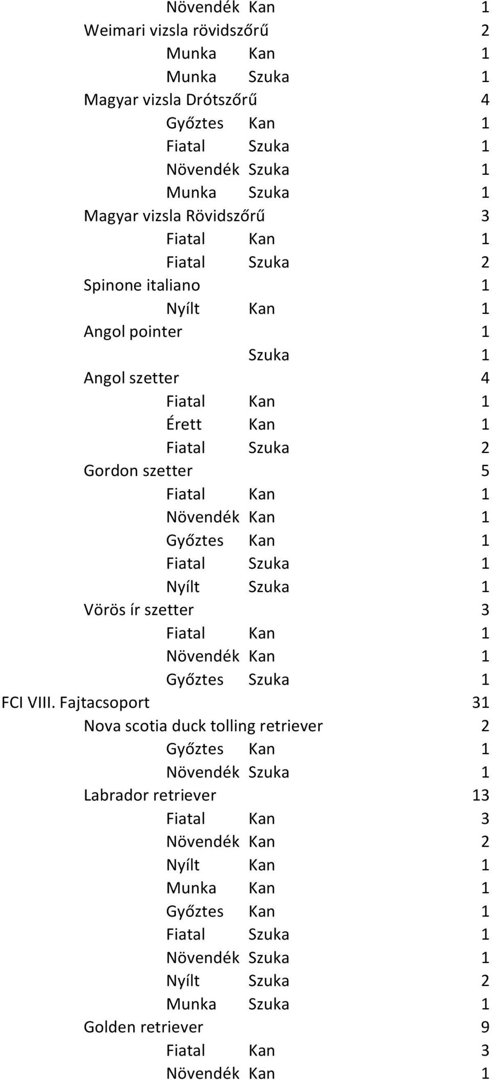 Érett Kan 1 Gordon szetter 5 Vörös ír szetter 3 FCI VIII.