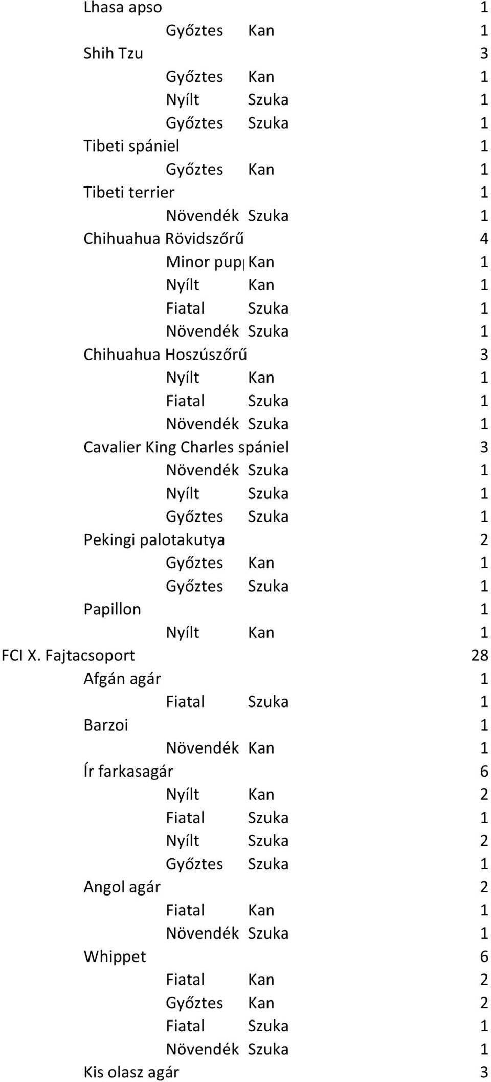 Charles spániel 3 Pekingi palotakutya 2 Papillon 1 FCI X.