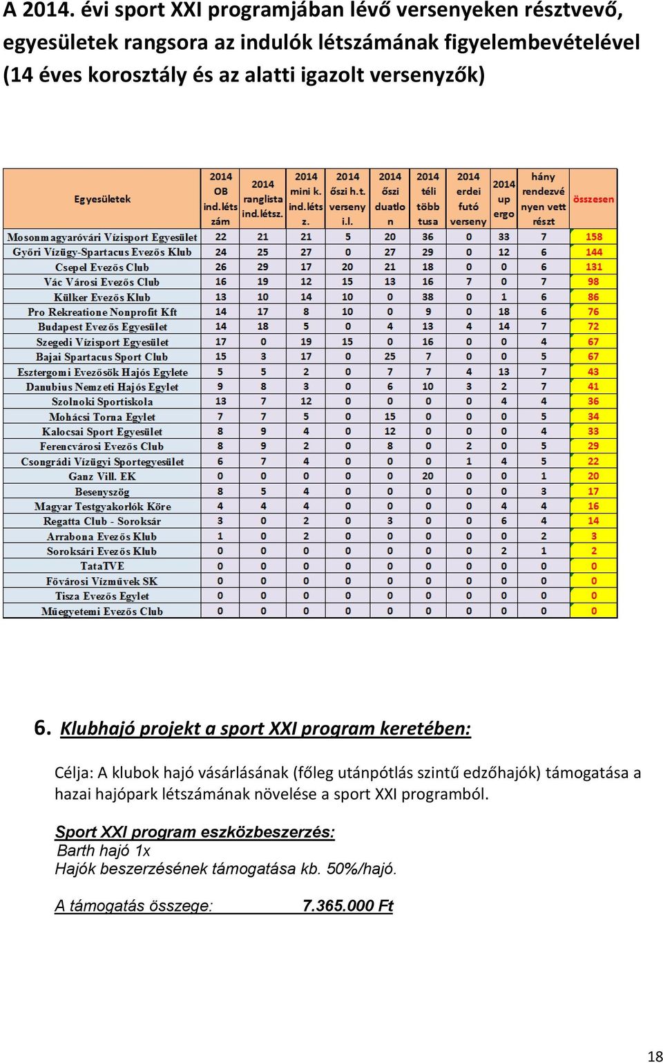 éves korosztály és az alatti igazolt versenyzők) 6.