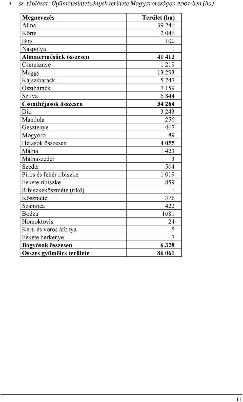 összesen 41 412 Cseresznye 1 219 Meggy 13 293 Kajszibarack 5 747 Őszibarack 7 159 Szilva 6 844 Csonthéjasok összesen 34 264 Dió 3 243 Mandula 256