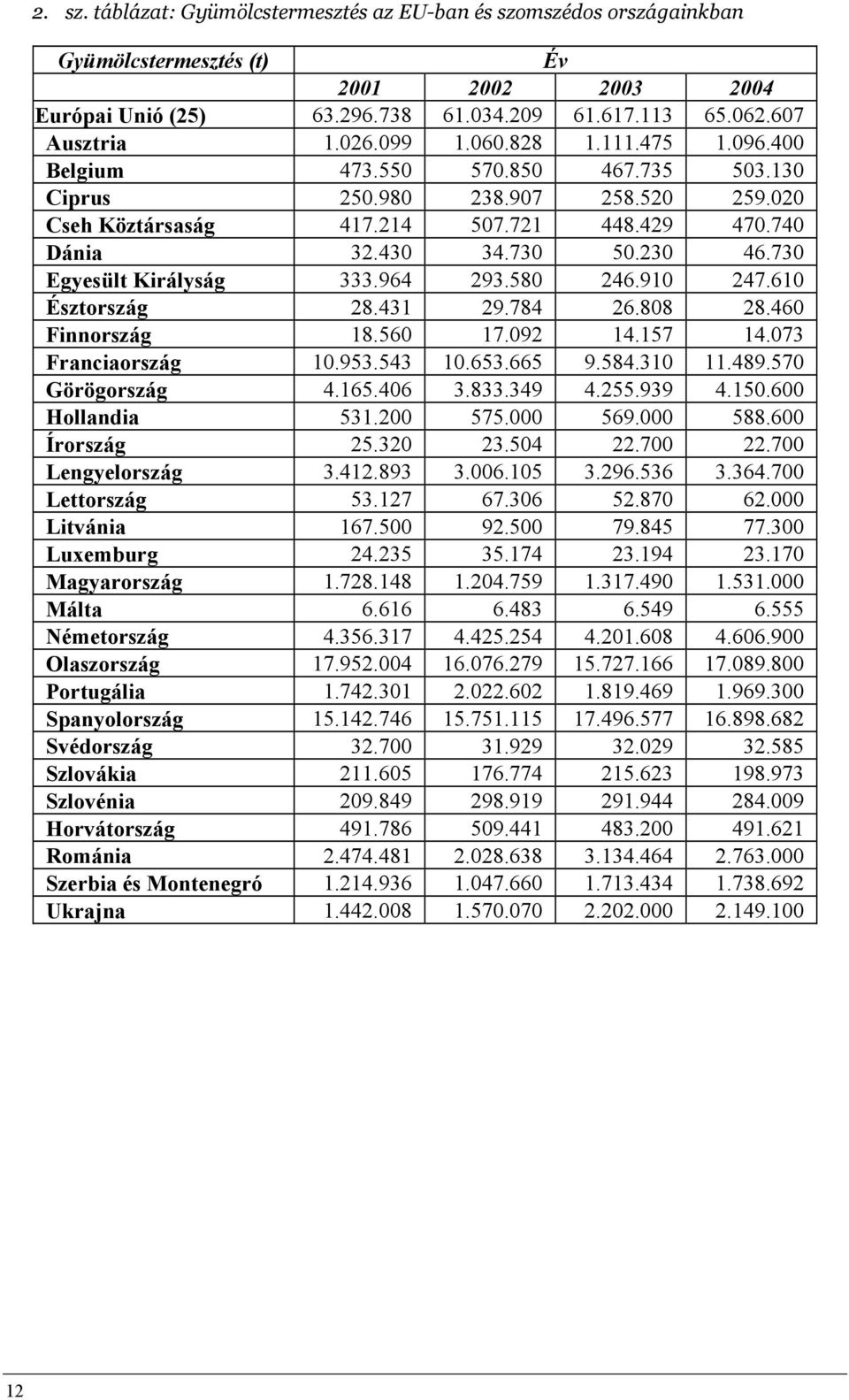 730 Egyesült Királyság 333.964 293.580 246.910 247.610 Észtország 28.431 29.784 26.808 28.460 Finnország 18.560 17.092 14.157 14.073 Franciaország 10.953.543 10.653.665 9.584.310 11.489.