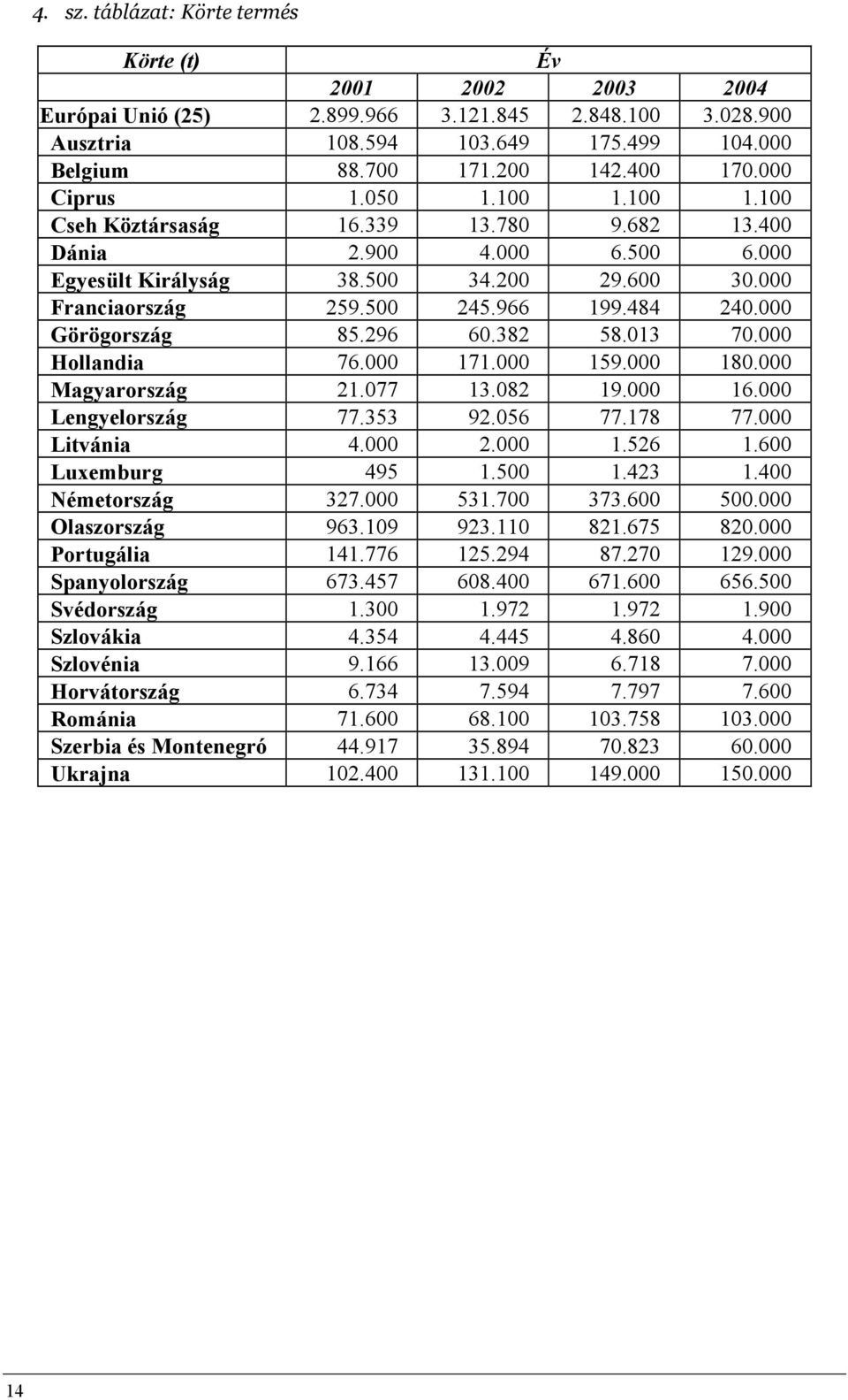 000 Görögország 85.296 60.382 58.013 70.000 Hollandia 76.000 171.000 159.000 180.000 Magyarország 21.077 13.082 19.000 16.000 Lengyelország 77.353 92.056 77.178 77.000 Litvánia 4.000 2.000 1.526 1.