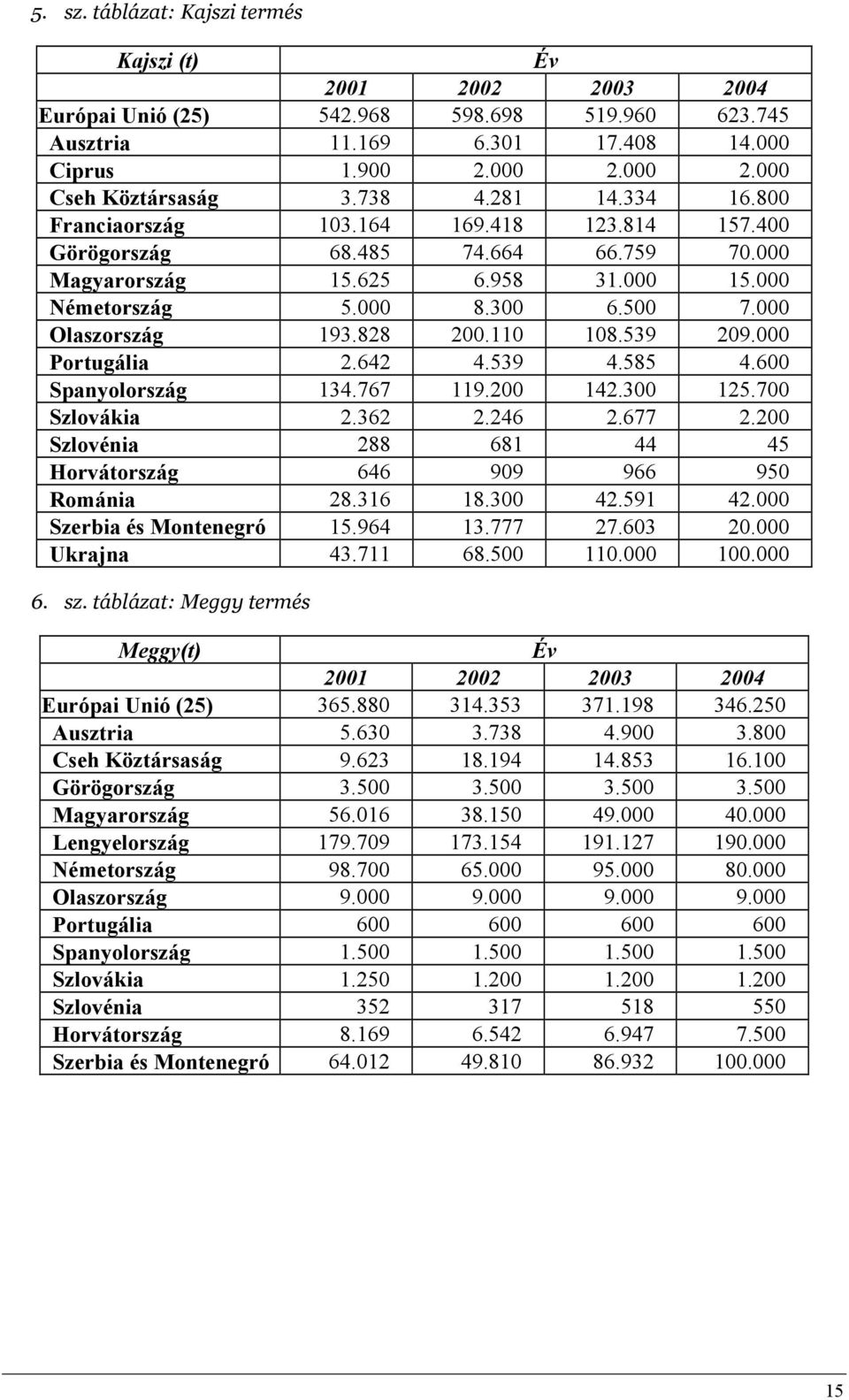 000 Olaszország 193.828 200.110 108.539 209.000 Portugália 2.642 4.539 4.585 4.600 Spanyolország 134.767 119.200 142.300 125.700 Szlovákia 2.362 2.246 2.677 2.