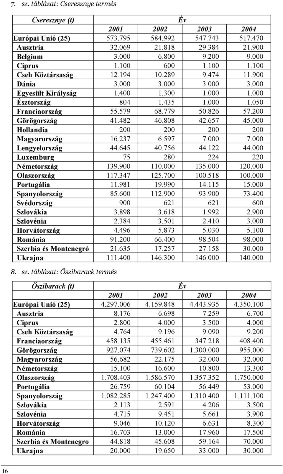 579 68.779 50.826 57.200 Görögország 41.482 46.808 42.657 45.000 Hollandia 200 200 200 200 Magyarország 16.237 6.597 7.000 7.000 Lengyelország 44.645 40.756 44.122 44.