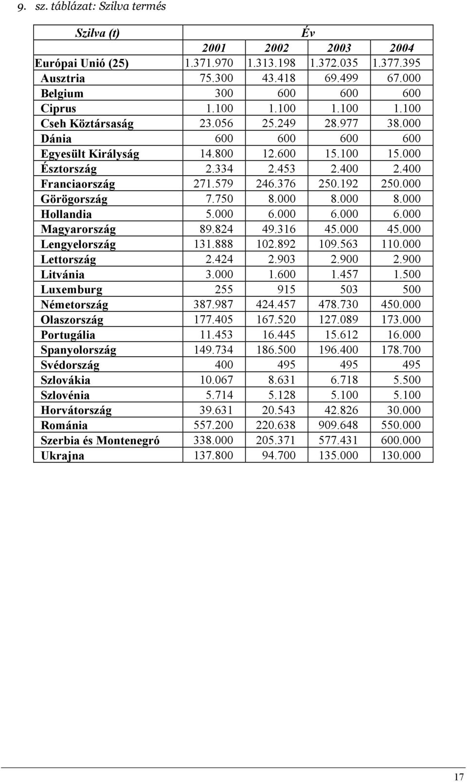 192 250.000 Görögország 7.750 8.000 8.000 8.000 Hollandia 5.000 6.000 6.000 6.000 Magyarország 89.824 49.316 45.000 45.000 Lengyelország 131.888 102.892 109.563 110.000 Lettország 2.424 2.903 2.900 2.