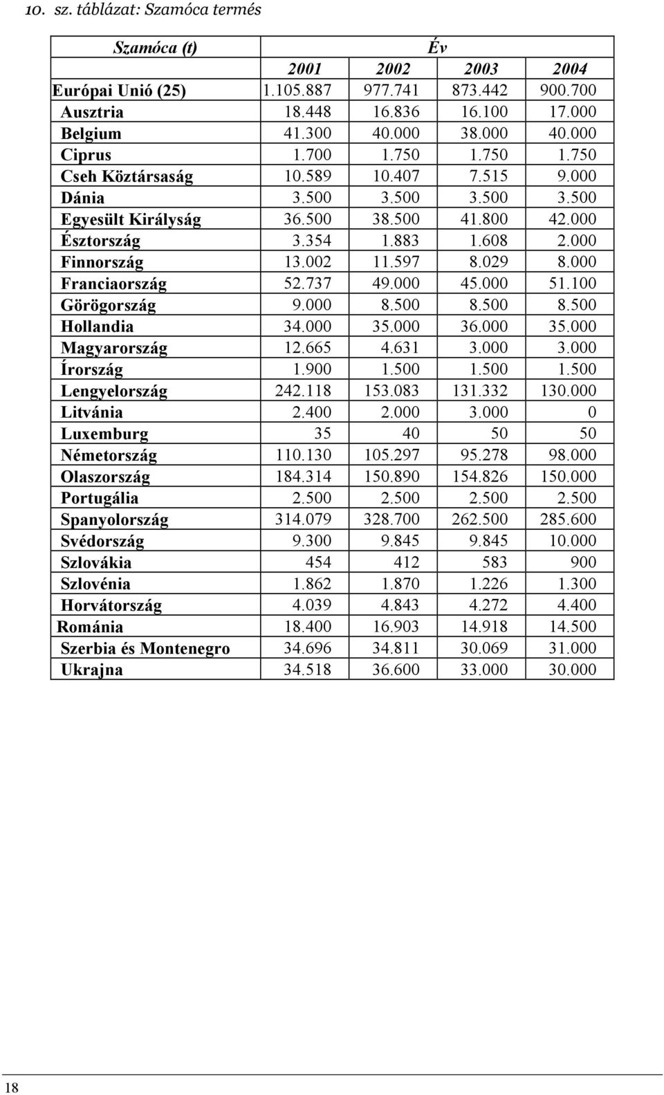 000 Finnország 13.002 11.597 8.029 8.000 Franciaország 52.737 49.000 45.000 51.100 Görögország 9.000 8.500 8.500 8.500 Hollandia 34.000 35.000 36.000 35.000 Magyarország 12.665 4.631 3.000 3.000 Írország 1.