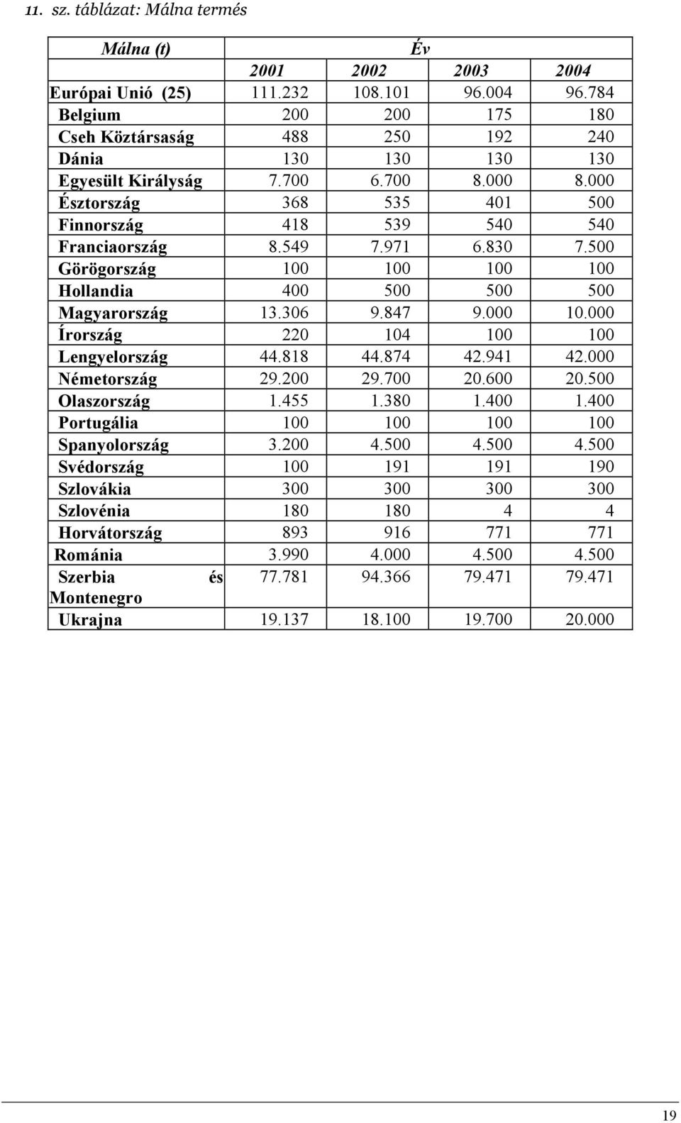 549 7.971 6.830 7.500 Görögország 100 100 100 100 Hollandia 400 500 500 500 Magyarország 13.306 9.847 9.000 10.000 Írország 220 104 100 100 Lengyelország 44.818 44.874 42.941 42.000 Németország 29.