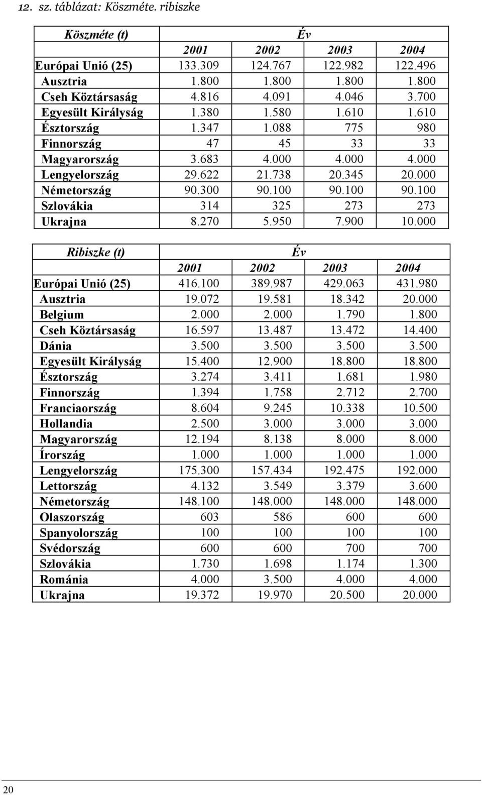 300 90.100 90.100 90.100 Szlovákia 314 325 273 273 Ukrajna 8.270 5.950 7.900 10.000 Ribiszke (t) Év 2001 2002 2003 2004 Európai Unió (25) 416.100 389.987 429.063 431.980 Ausztria 19.072 19.581 18.