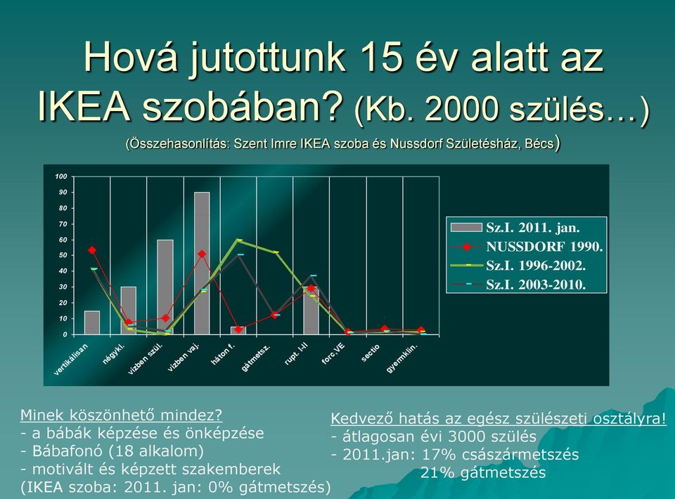 Sz.I. 2003-2010. 10 0 vertikálisan négykl. vízben szül. vízben vaj. háton f. gátmetsz. rupt. I-II forc,ve sectio gyermklin. Minek köszönhető mindez?