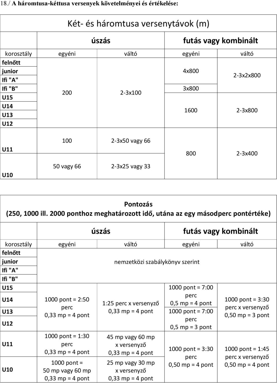 2000 ponthoz meghatározott idő, utána az egy másod pontértéke) úszás futás vagy kombinált korosztály egyéni váltó egyéni váltó felnőtt junior nemzetközi szabálykönyv szerint Ifi "A" Ifi "B" U15 1000