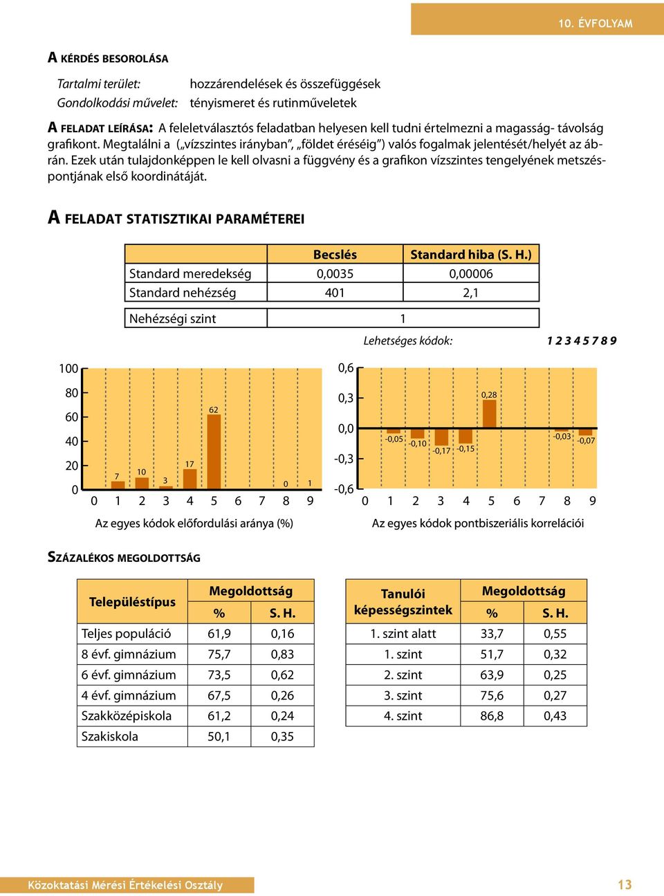 Ezek után tulajdonképpen le kell olvasni a függvény és a grafikon vízszintes tengelyének metszéspontjának első koordinátáját. A feladat statisztikai paraméterei Becslés Standard hiba (S. H.