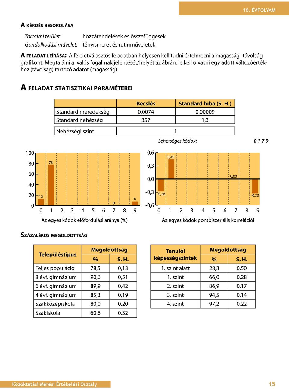 Megtalálni a valós fogalmak jelentését/helyét az ábrán: le kell olvasni egy adott változóértékhez (távolság) tartozó adatot (magasság). A feladat statisztikai paraméterei Becslés Standard hiba (S. H.